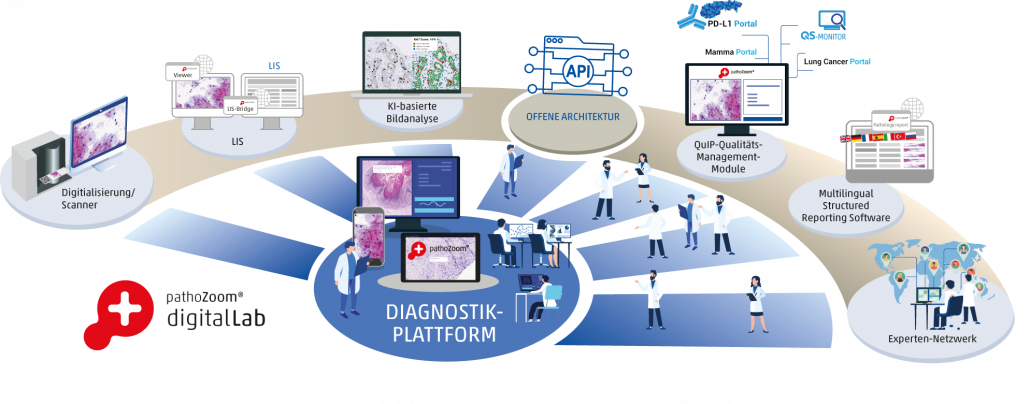 Möglichkeiten der Diagnostik-Plattform PathoZoom Digital Lab