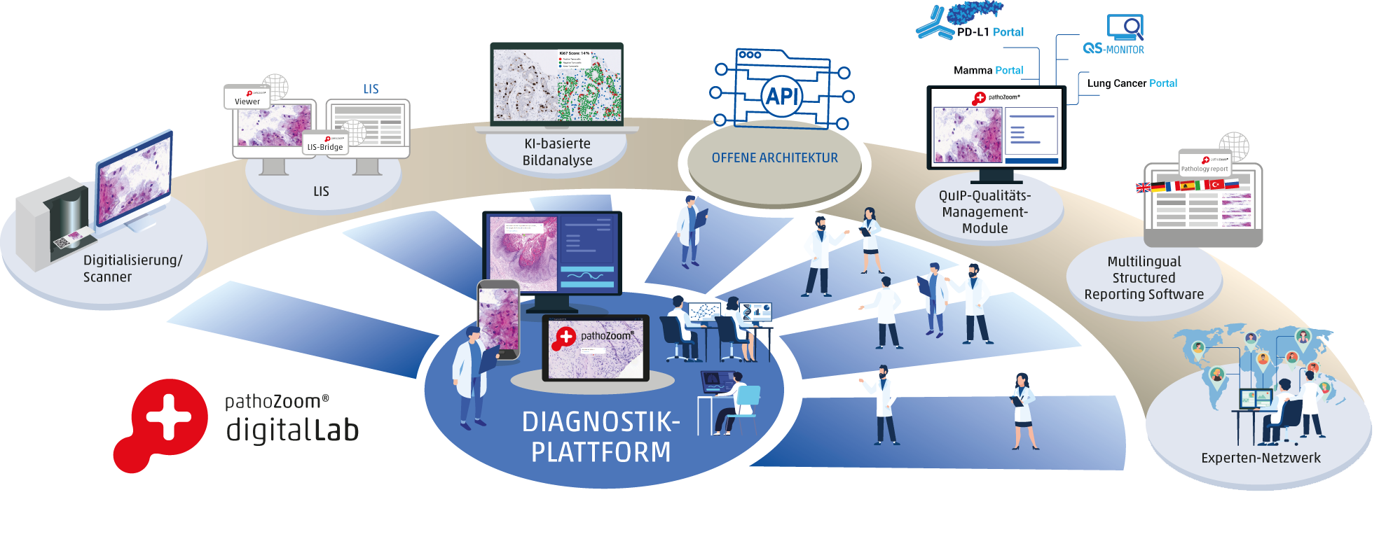 Möglichkeiten der Diagnostik-Plattform PathoZoom Digital Lab